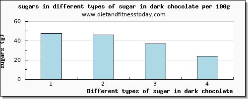 sugar in dark chocolate sugars per 100g